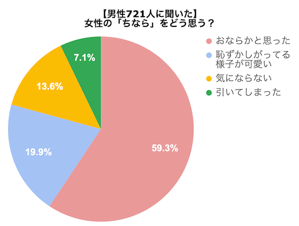 ちならへの男性の本音をアンケートした結果のグラフ